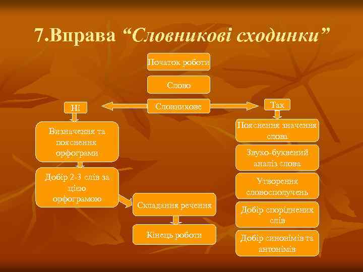 7. Вправа “Словникові сходинки” Початок роботи Слово Ні Словникове Пояснення значення слова Визначення та