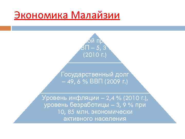 Экономика Малайзии Годовой прирост ВВП – 5, 3 % (2010 г. ) Государственный долг