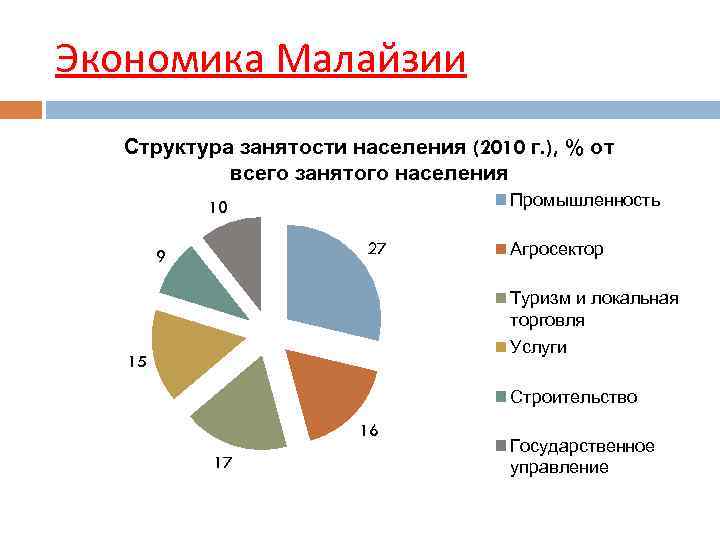 Какой стране из списка соответствует структура занятости