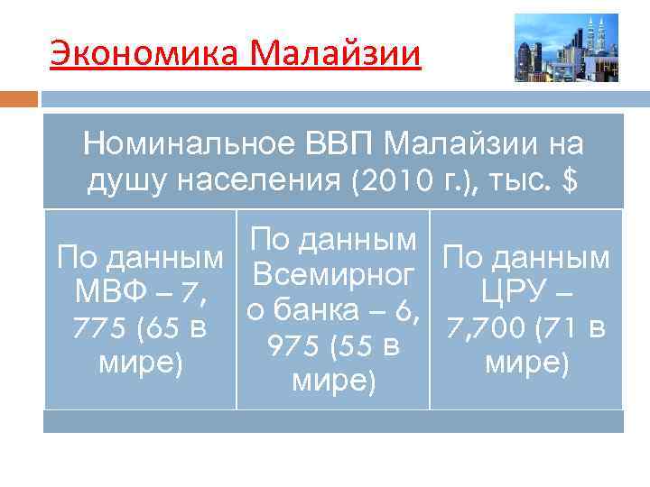 Экономика Малайзии Номинальное ВВП Малайзии на душу населения (2010 г. ), тыс. $ По