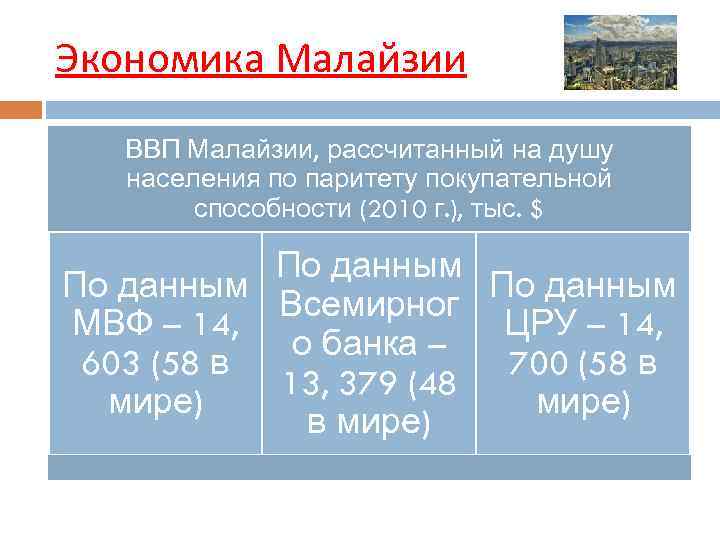 Экономика Малайзии ВВП Малайзии, рассчитанный на душу населения по паритету покупательной способности (2010 г.