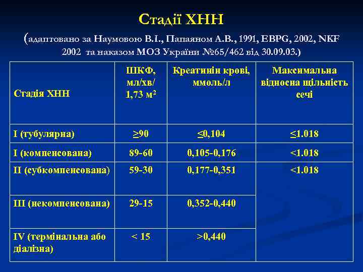 Стадії ХНН (адаптовано за Наумовою В. І. , Папаяном А. В. , 1991, EBPG,