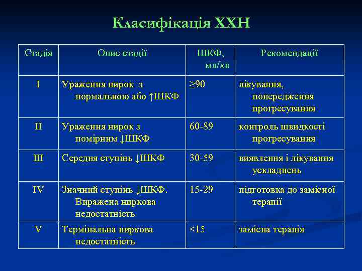 Класифікація ХХН Стадія Опис стадії ШКФ, мл/хв Рекомендації I Ураження нирок з нормальною або