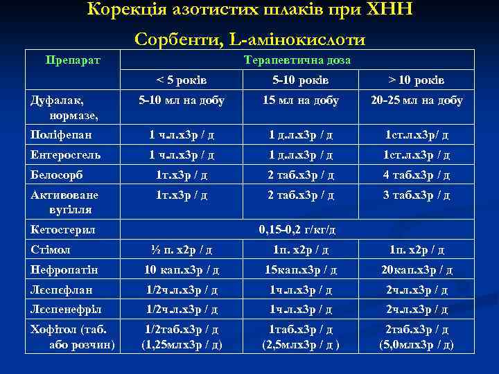 Корекція азотистих шлаків при ХНН Сорбенти, L-амінокислоти Препарат Терапевтична доза < 5 років 5