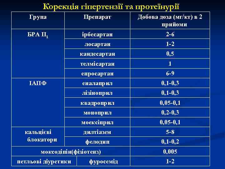 Корекція гіпертензії та протеїнурії Група Препарат Добова доза (мг/кг) в 2 прийоми БРА ІІ1