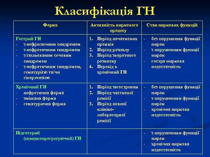 Класифікація ГН Форма Активність ниркового процесу Стан ниркових функцій Гострий ГН - з нефритичним