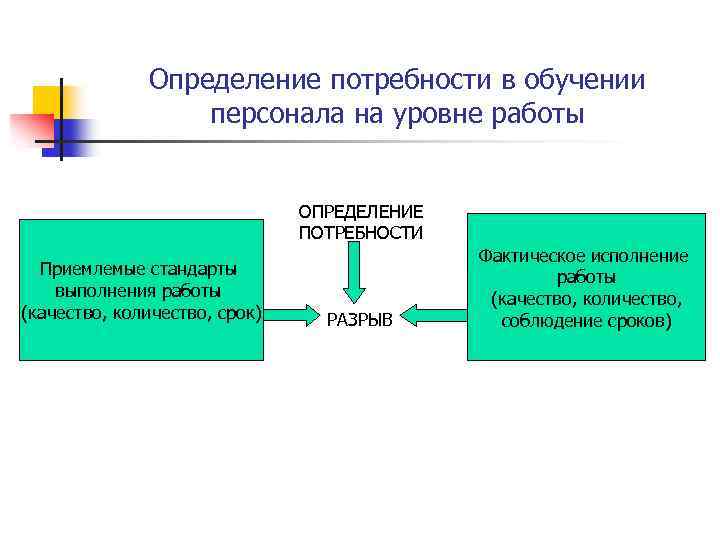 Определение потребности в обучении персонала на уровне работы ОПРЕДЕЛЕНИЕ ПОТРЕБНОСТИ Приемлемые стандарты выполнения работы