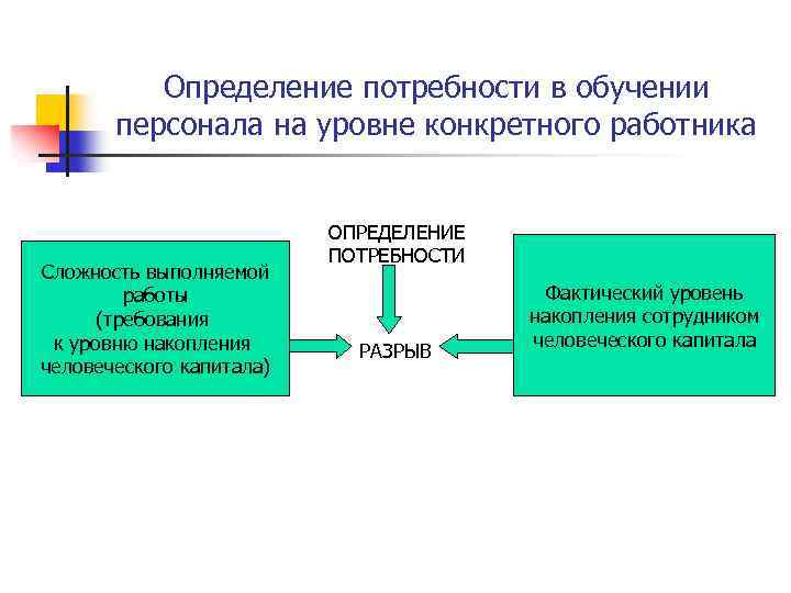 Определение потребности в обучении персонала на уровне конкретного работника Сложность выполняемой работы (требования к
