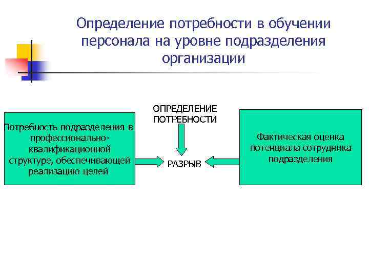 Данные в потребности. Определение потребности в обучении персонала. Оценка потребности персонала в обучении. Определите потребности в обучении персонала предприятия. Способы выявления потребности в обучении персонала.