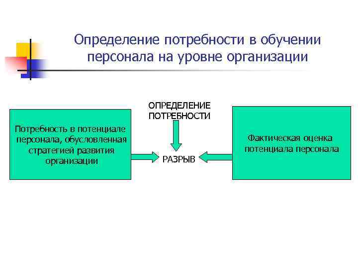 Определение потребности в обучении персонала на уровне организации ОПРЕДЕЛЕНИЕ ПОТРЕБНОСТИ Потребность в потенциале персонала,