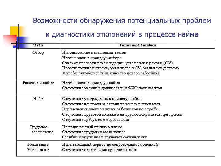 Возможности обнаружения потенциальных проблем и диагностики отклонений в процессе найма Этап Отбор Решение о