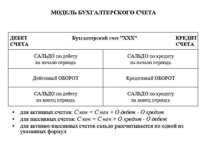 МОДЕЛЬ БУХГАЛТЕРСКОГО СЧЕТА ДЕБЕТ СЧЕТА Бухгалтерский счет "ХХХ" САЛЬДО по дебету на начало периода