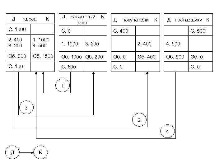 Д касса К С. 1000 Д расчетный счет К Д покупатели К Д поставщики