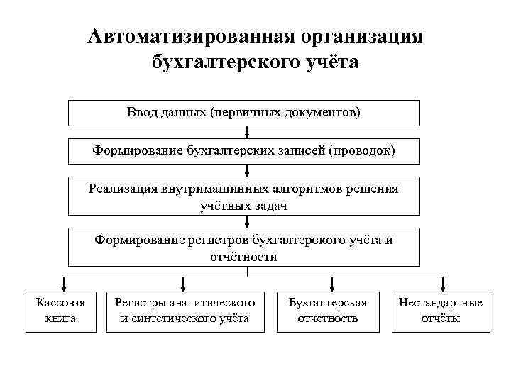 Автоматизированная организация бухгалтерского учёта Ввод данных (первичных документов) Формирование бухгалтерских записей (проводок) Реализация внутримашинных