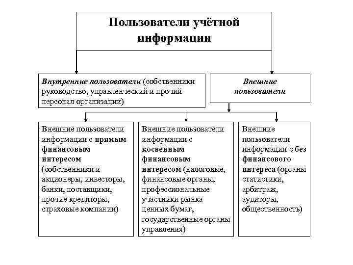 Внешними пользователями бизнес плана являются кредиторы инвесторы бухгалтер компании