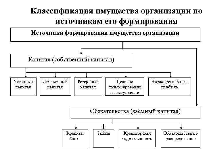 Источники формирования имущества организации презентация