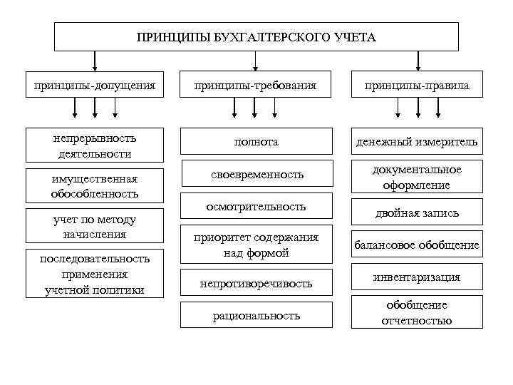 ПРИНЦИПЫ БУХГАЛТЕРСКОГО УЧЕТА принципы-допущения принципы-требования принципы-правила непрерывность деятельности полнота денежный измеритель имущественная обособленность своевременность