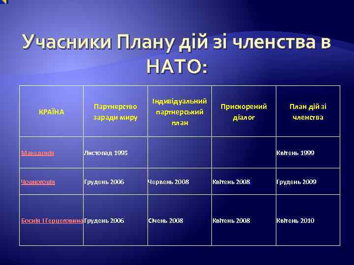 Учасники Плану дій зі членства в НАТО: КРАЇНА Партнерство заради миру Македонія Грудень 2006