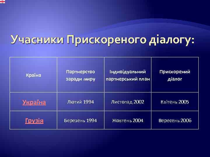 Учасники Прискореного діалогу: Країна Партнерство заради миру Індивідуальний партнерський план Прискорений діалог Україна Лютий