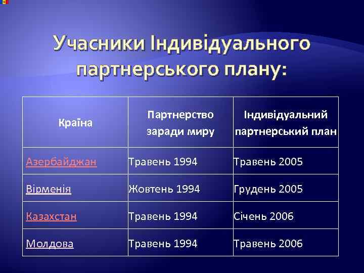 Учасники Індивідуального партнерського плану: Країна Партнерство заради миру Індивідуальний партнерський план Азербайджан Травень 1994