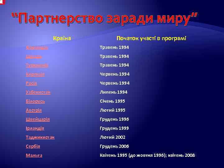 “Партнерство заради миру” Країна Початок участі в програмі Фінляндія Травень 1994 Швеція Травень 1994