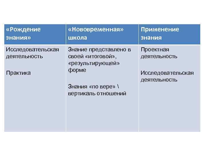  «Рождение знания» «Нововременная» школа Применение знания Исследовательская деятельность Знание представлено в своей «итоговой»