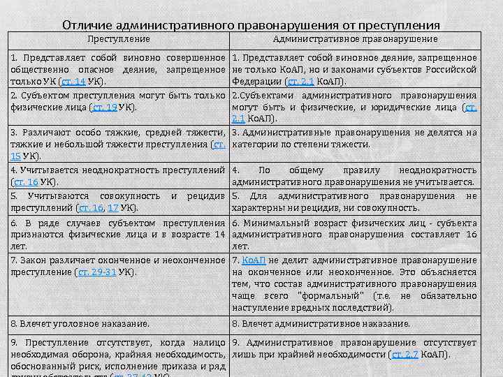 Отличие административного правонарушения от преступления. Преступление Административное правонарушение 1. Представляет собой виновно совершенное общественно
