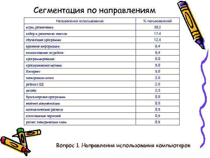 Сегментация по направлениям Направления использования % пользователей игры, развлечения 30, 2 набор и распечатка