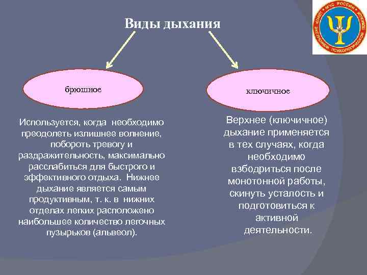 Виды дыхания брюшное Используется, когда необходимо преодолеть излишнее волнение, побороть тревогу и раздражительность, максимально