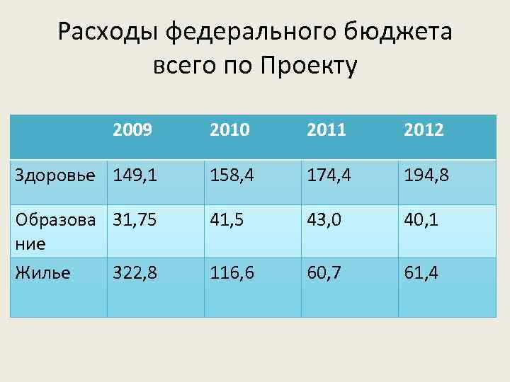 Расходы федерального бюджета всего по Проекту 2009 2010 2011 2012 Здоровье 149, 1 158,