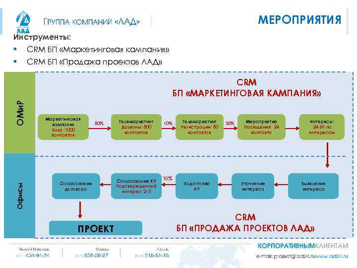 МЕРОПРИЯТИЯ Инструменты: CRM БП «Маркетинговая кампания» CRM БП «Продажа проектов ЛАД» Офисы ОМи. Р