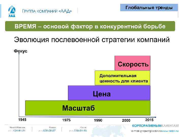 Глобальные тренды ВРЕМЯ – основой фактор в конкурентной борьбе 