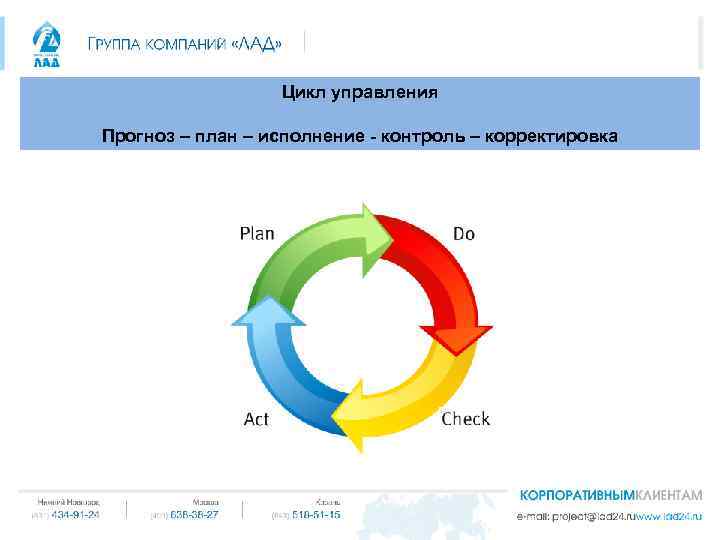 Цикл управления. Планирование выполнение контроль корректировка. Цикл Файе исполнение контроль. График управленческого цикла за год.