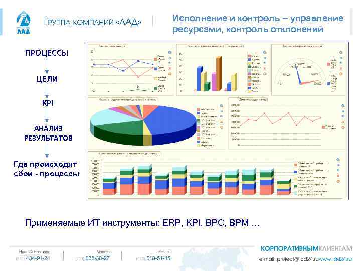 Исполнение и контроль – управление ресурсами, контроль отклонений ПРОЦЕССЫ ЦЕЛИ KPI АНАЛИЗ РЕЗУЛЬТАТОВ Где