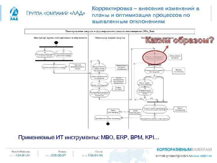 Корректировка – внесение изменений в планы и оптимизация процессов по выявленным отклонениям Каким образом?