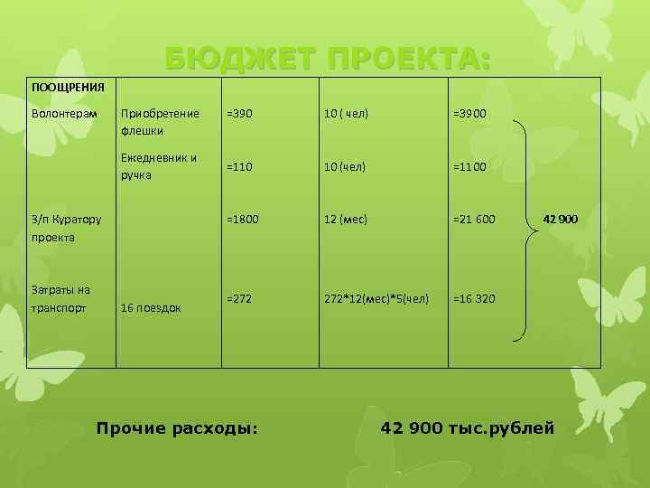 БЮДЖЕТ ПРОЕКТА: ПООЩРЕНИЯ Волонтерам Приобретение флешки =390 10 ( чел) =3900 =110 10 (чел)