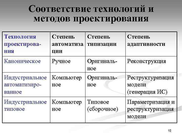 Соответствие технологий и методов проектирования Технология проектирования Степень автоматиза типизации Степень адаптивности Каноническое Ручное