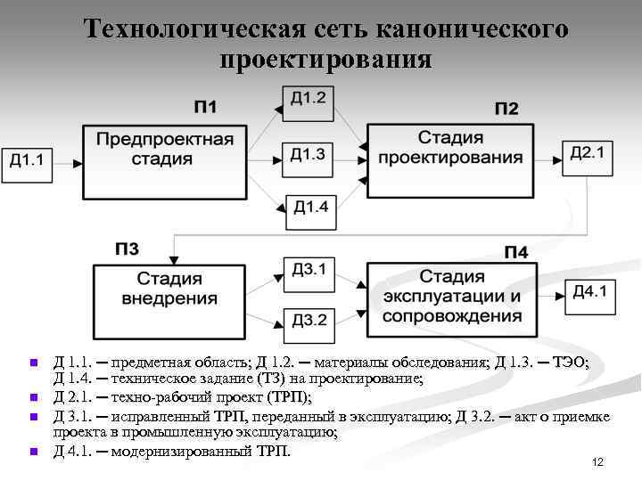 Технологическая сеть канонического проектирования n n Д 1. 1. ─ предметная область; Д 1.