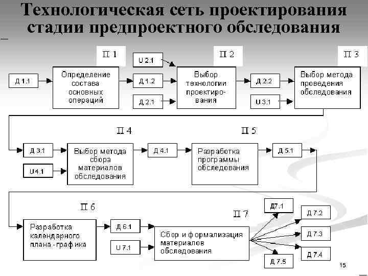 Технологическая сеть проектирования стадии предпроектного обследования 15 