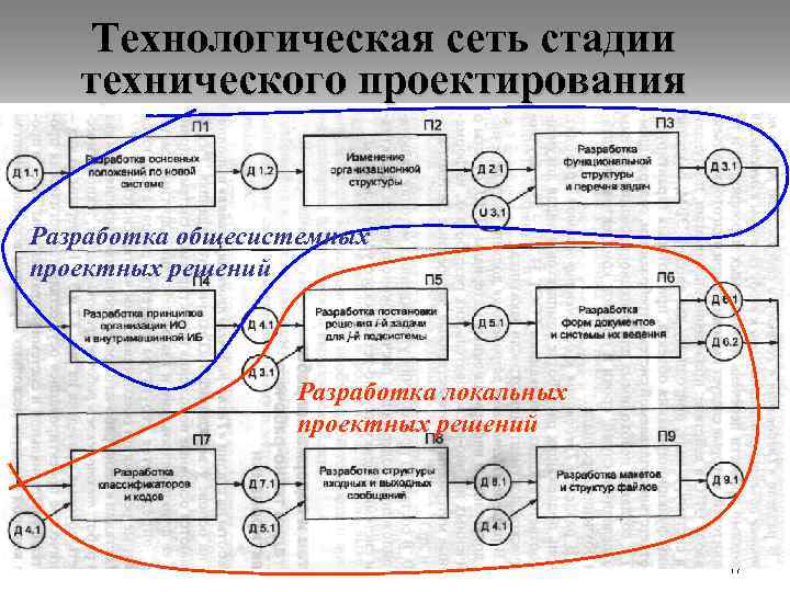 Технологическая сеть стадии технического проектирования Разработка общесистемных проектных решений Разработка локальных проектных решений 17