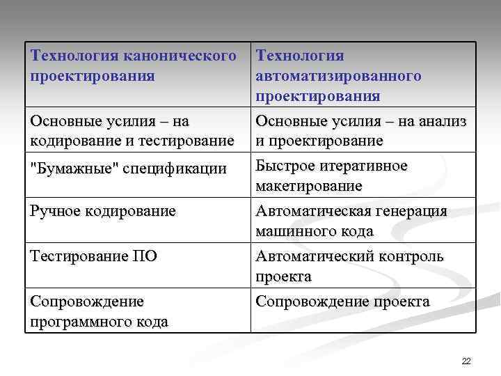 Технология канонического проектирования Технология автоматизированного проектирования Основные усилия – на анализ кодирование и тестирование