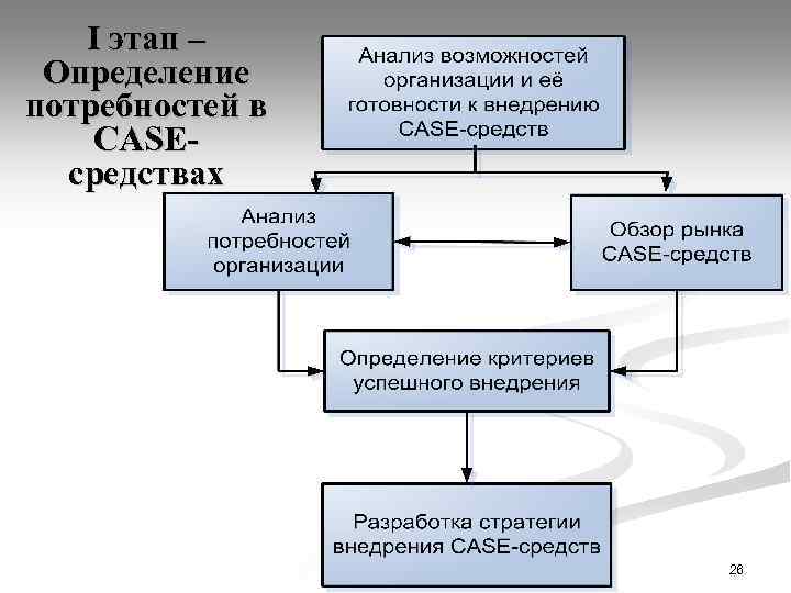 I этап – Определение потребностей в CASEсредствах 26 