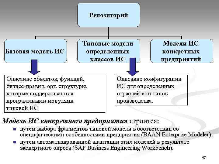 Репозиторий Базовая модель ИС Типовые модели определенных классов ИС Описание объектов, функций, бизнес-правил, орг.