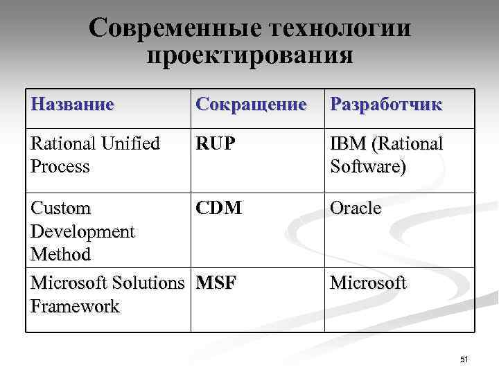 Современные технологии проектирования Название Сокращение Разработчик Rational Unified Process RUP IBM (Rational Software) Custom