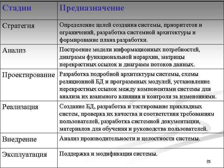 Стадии Предназначение Стратегия Определение целей создания системы, приоритетов и ограничений, разработка системной архитектуры и