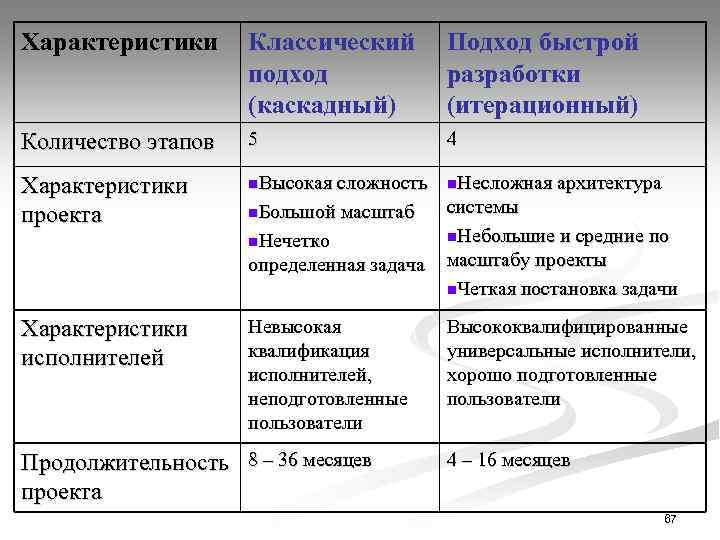 Характеристики Классический подход (каскадный) Подход быстрой разработки (итерационный) Количество этапов 5 4 Характеристики проекта