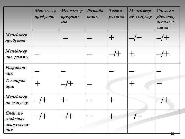 Менеджер Разрабо продукта програмтчик мы Менеджер продукта Менеджер по выпуску Спец. по удобству использования