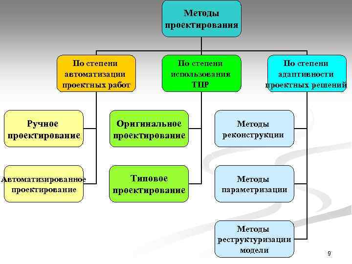 Методы проектирования По степени автоматизации проектных работ По степени использования ТПР По степени адаптивности