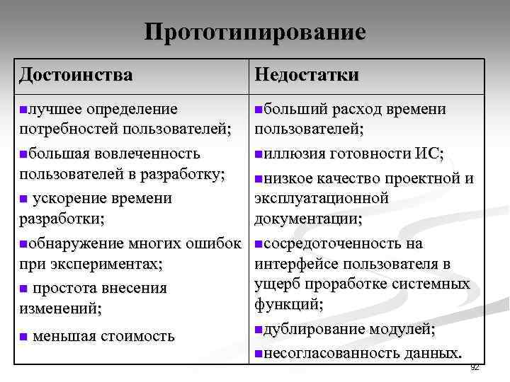 Прототипирование Достоинства Недостатки nлучшее определение nбольший расход времени потребностей пользователей; nбольшая вовлеченность пользователей в