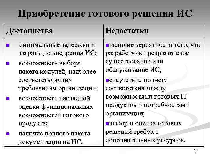Приобретение готового решения ИС Достоинства n n минимальные задержки и затраты до внедрения ИС;